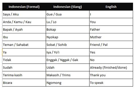 yg meaning in chat|Our Guide to Indonesian Internet & Text Slang.